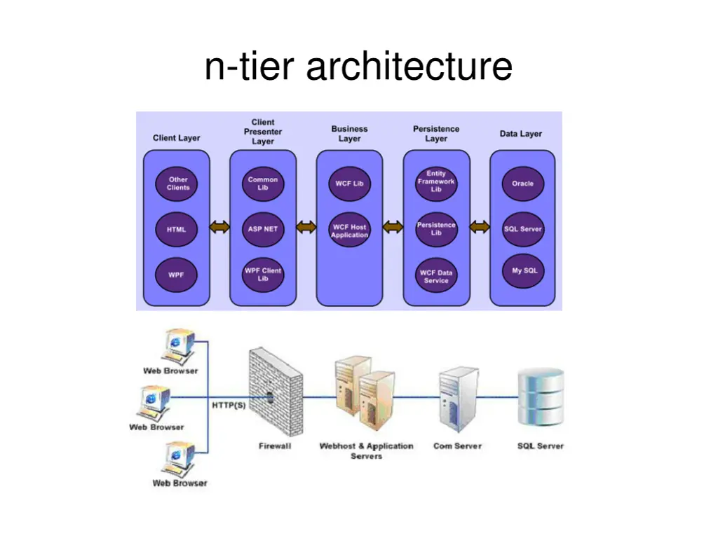n tier architecture 1