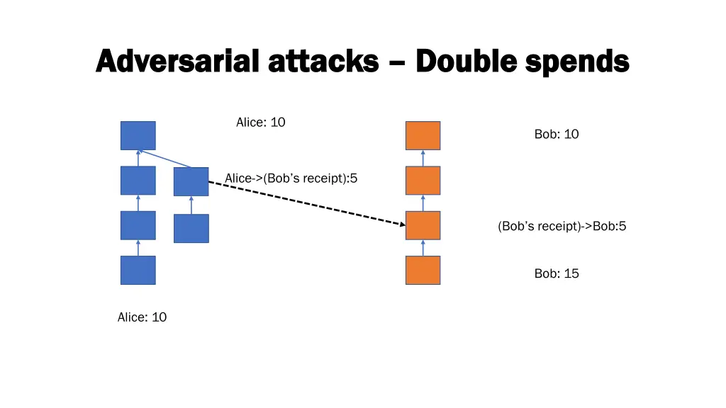 adversarial attacks adversarial attacks double