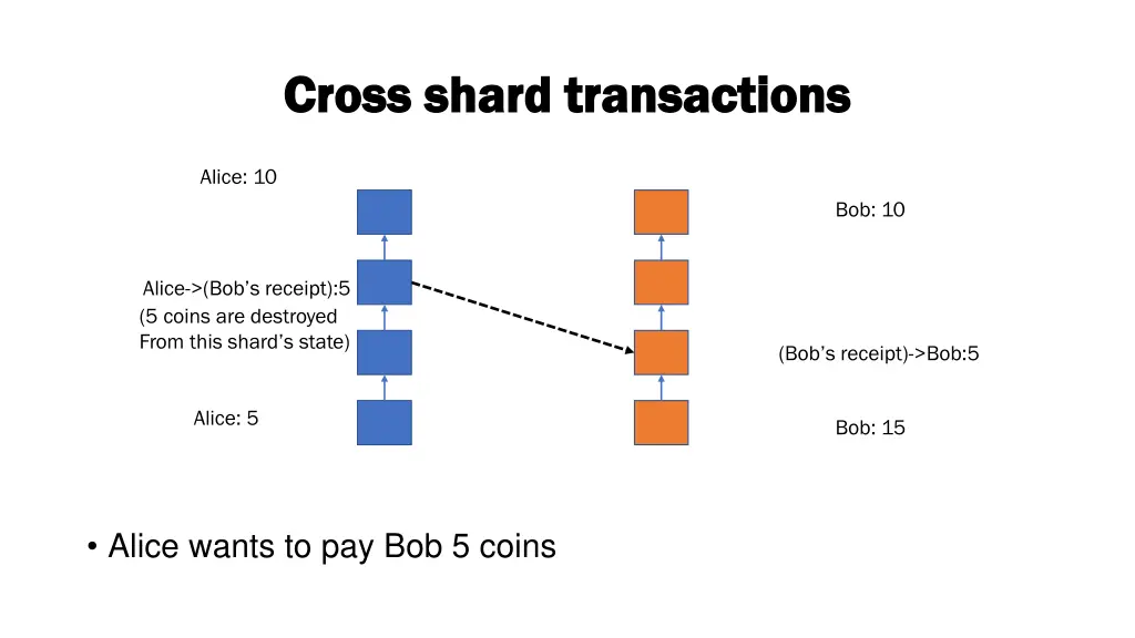 cross shard transactions cross shard transactions