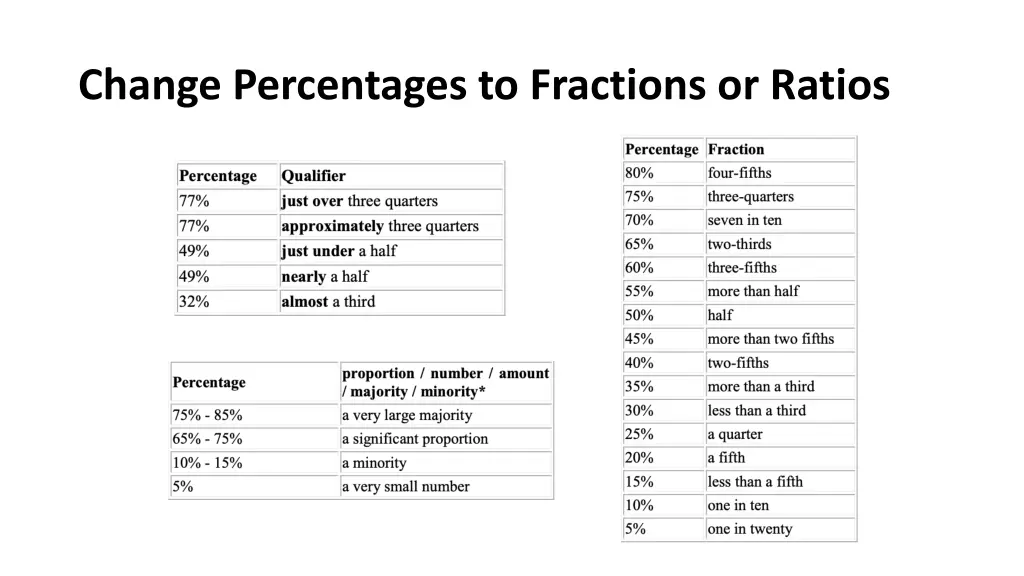 change percentages to fractions or ratios