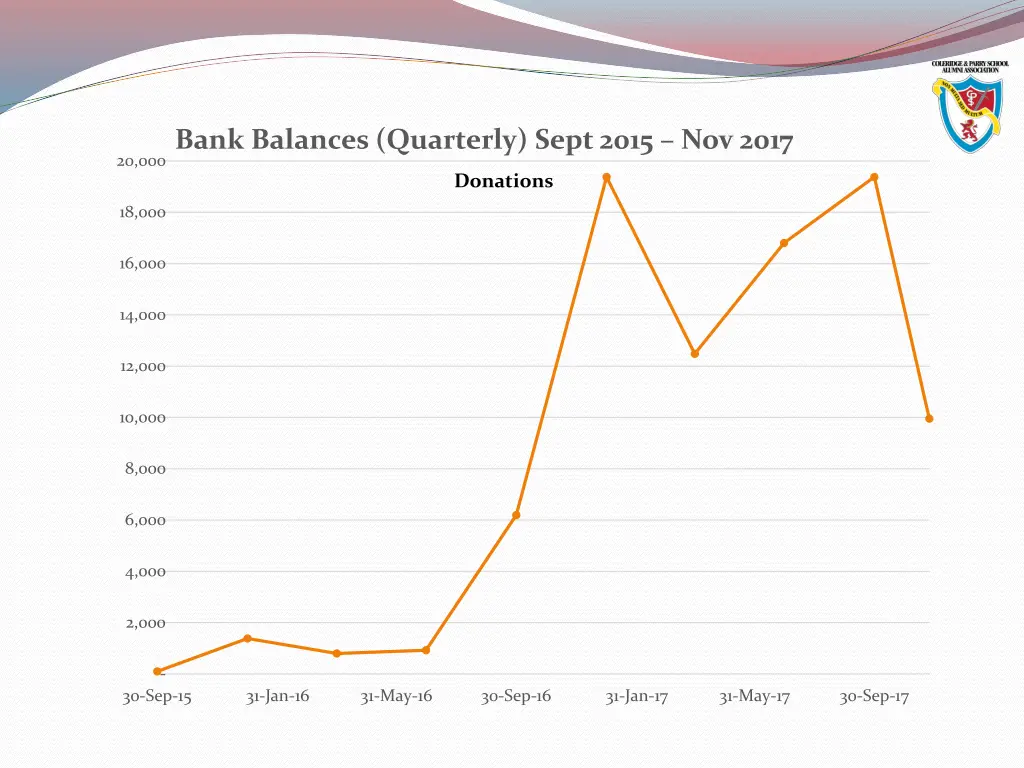 bank balances quarterly sept 2015 nov 2017