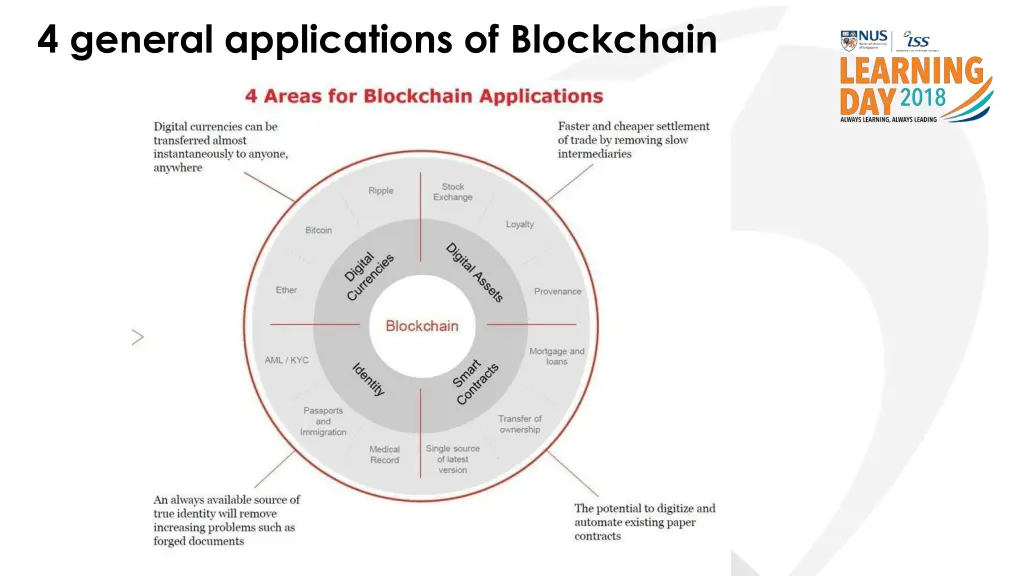 4 general applications of blockchain