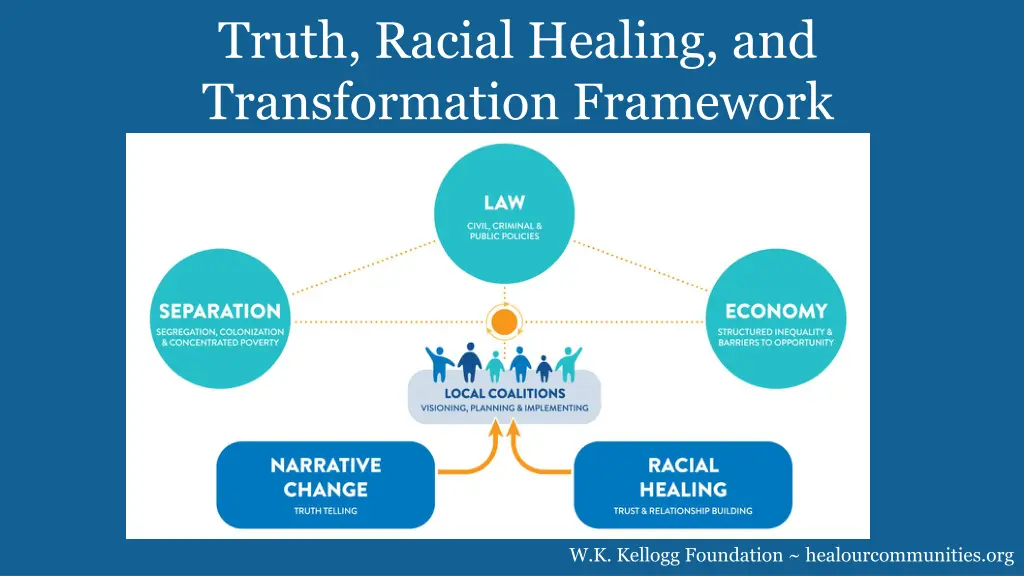 truth racial healing and transformation framework
