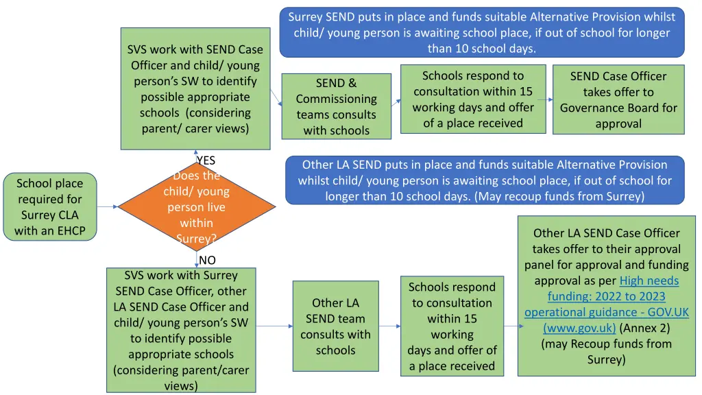 surrey send puts in place and funds suitable