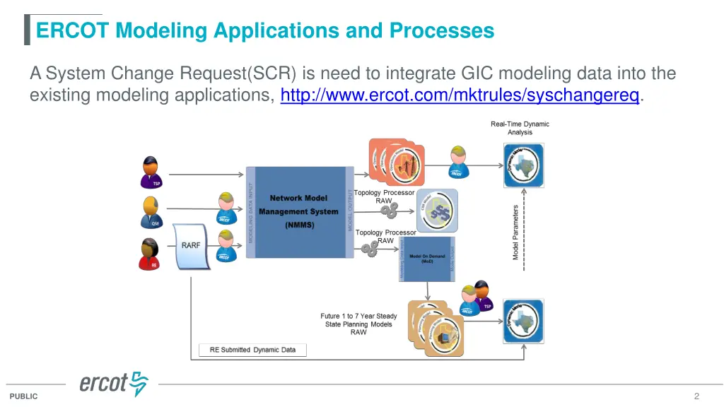 ercot modeling applications and processes