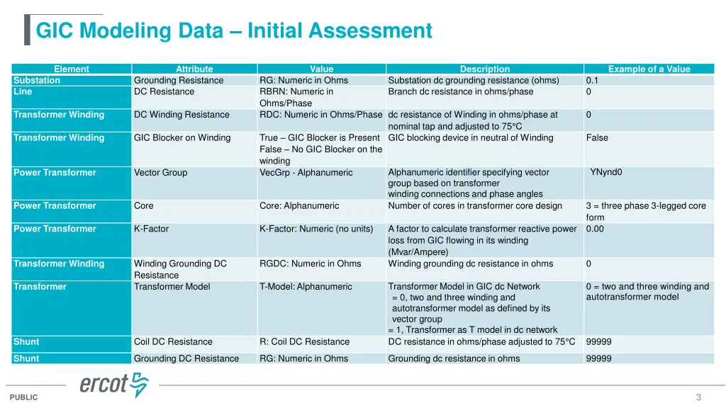 gic modeling data initial assessment