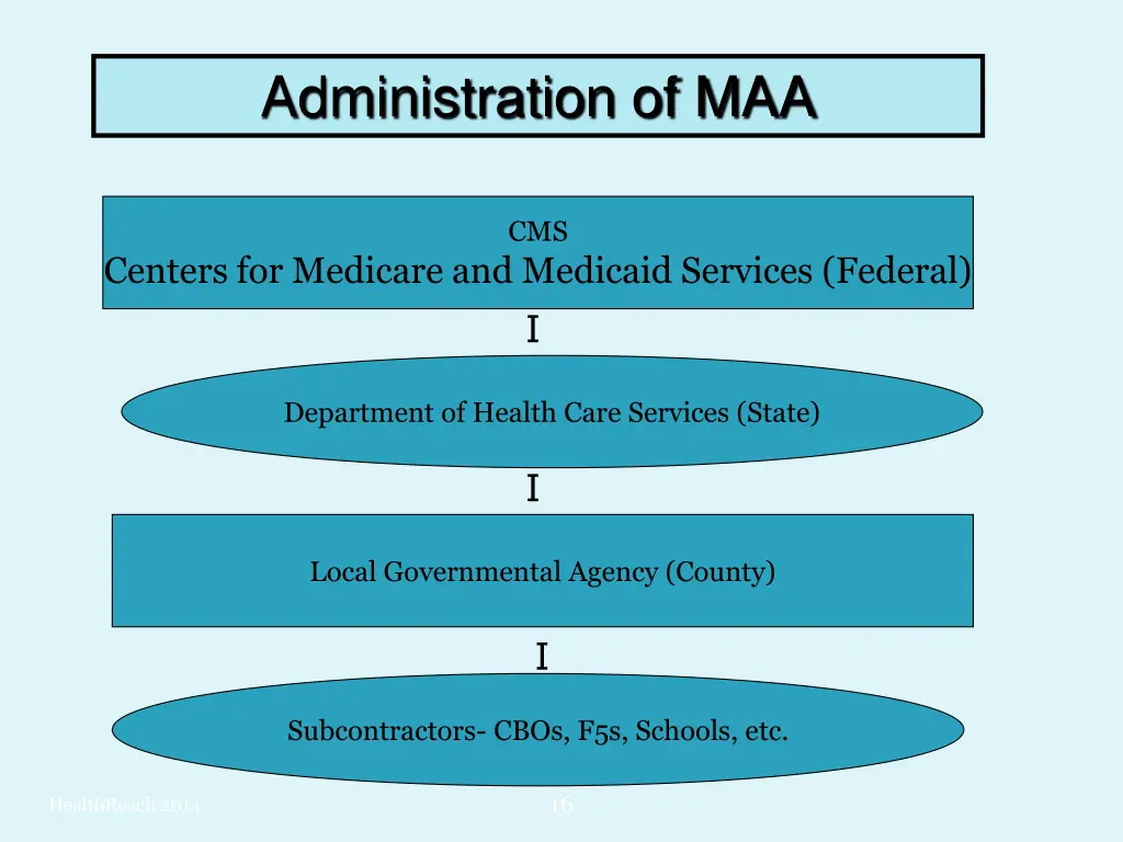 administration of maa