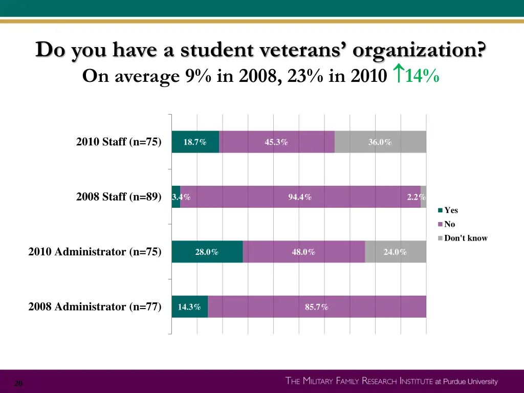 do you have a student veterans organization