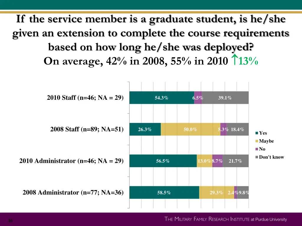 if the service member is a graduate student
