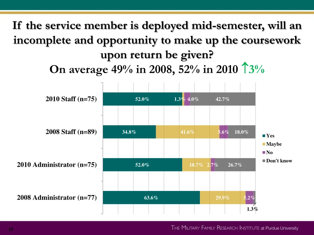 if the service member is deployed mid semester 1