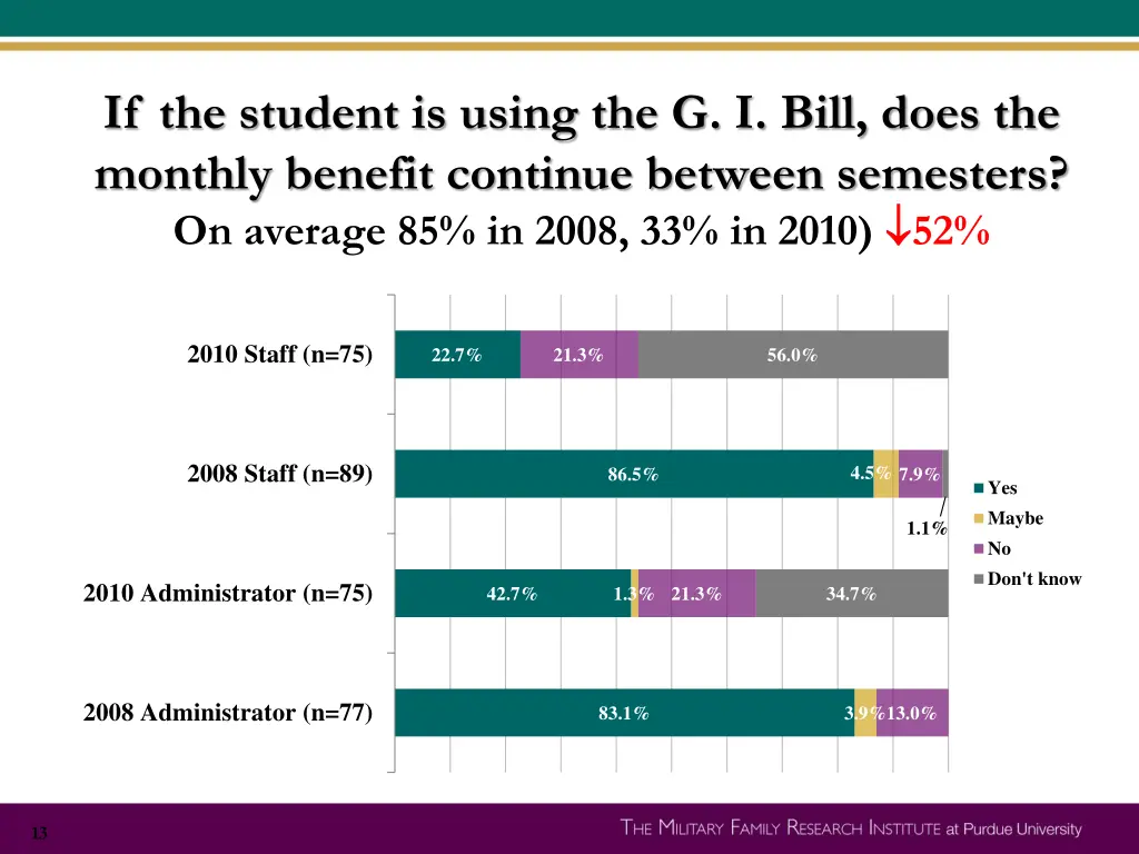 if the student is using the g i bill does
