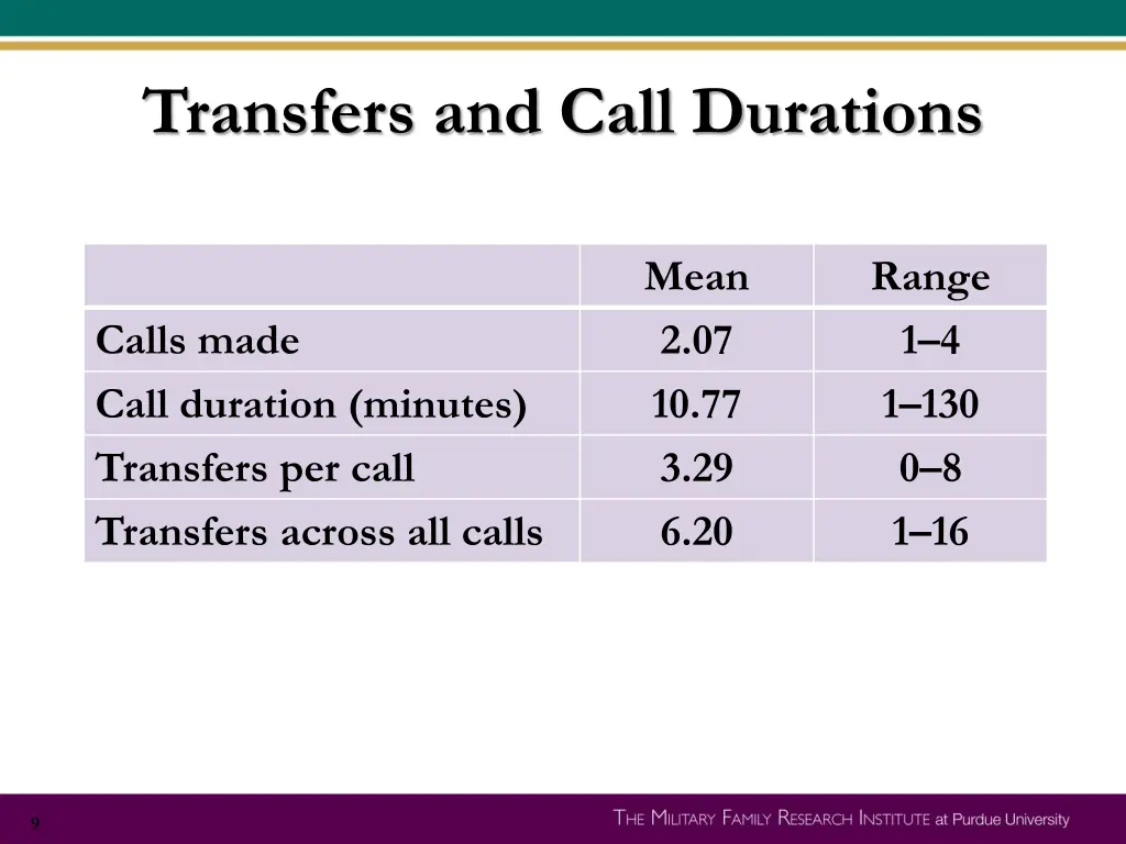 transfers and call durations