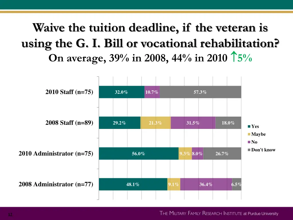 waive the tuition deadline if the veteran