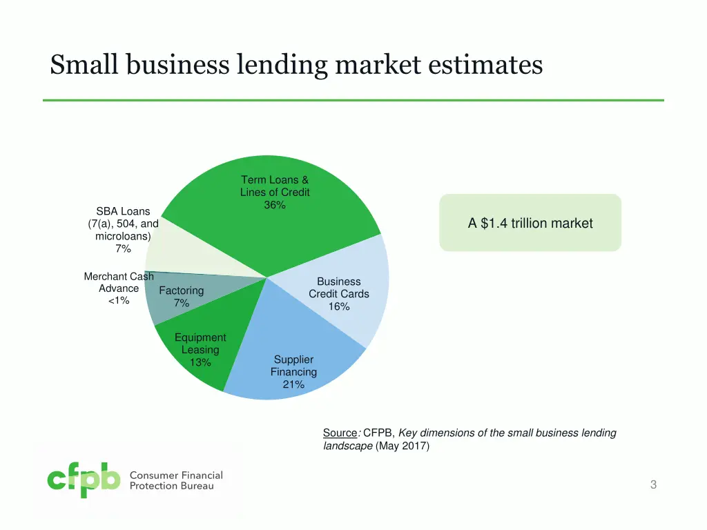 small business lending market estimates