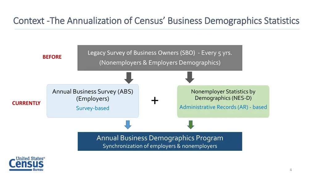 context context the annualization of census