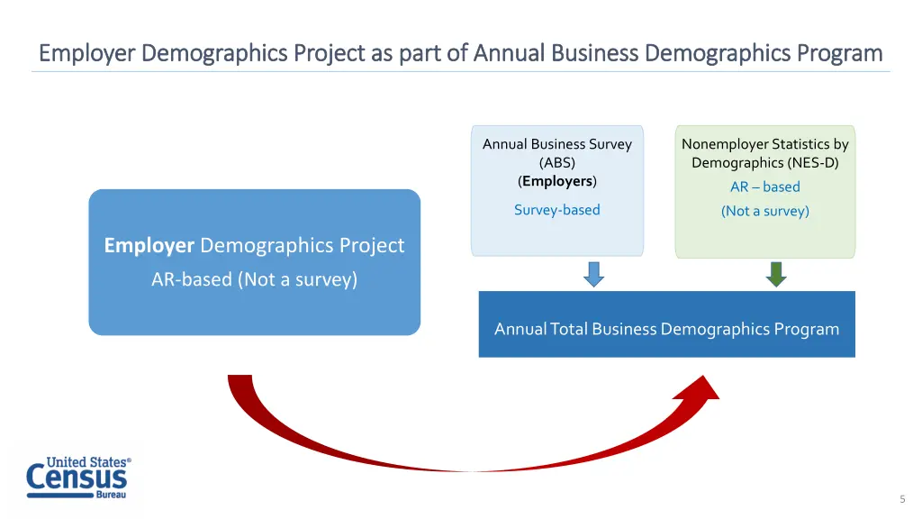 employer demographics project as part of annual