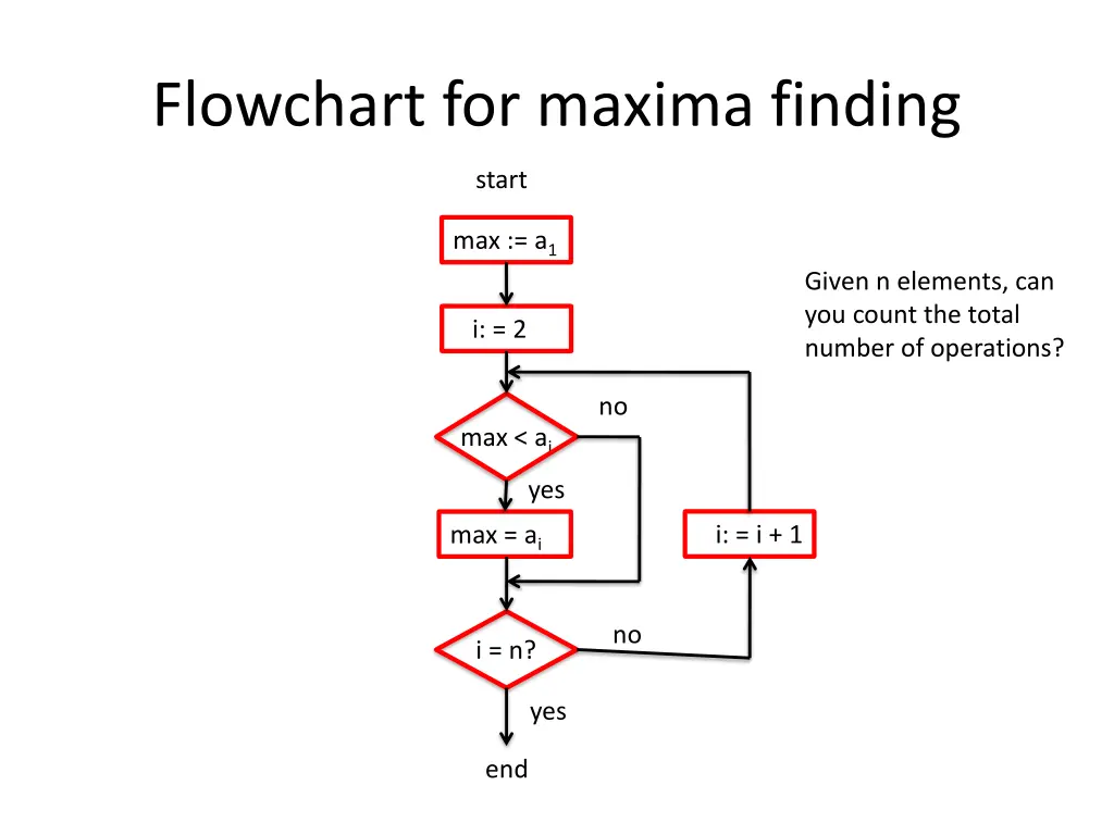 flowchart for maxima finding