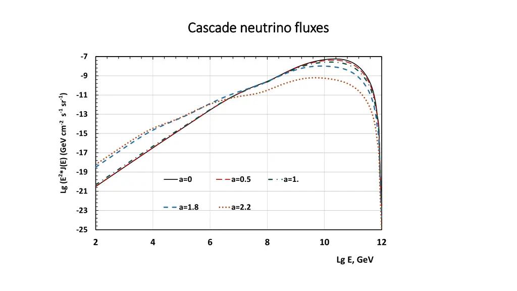 cascade neutrino fluxes cascade neutrino fluxes