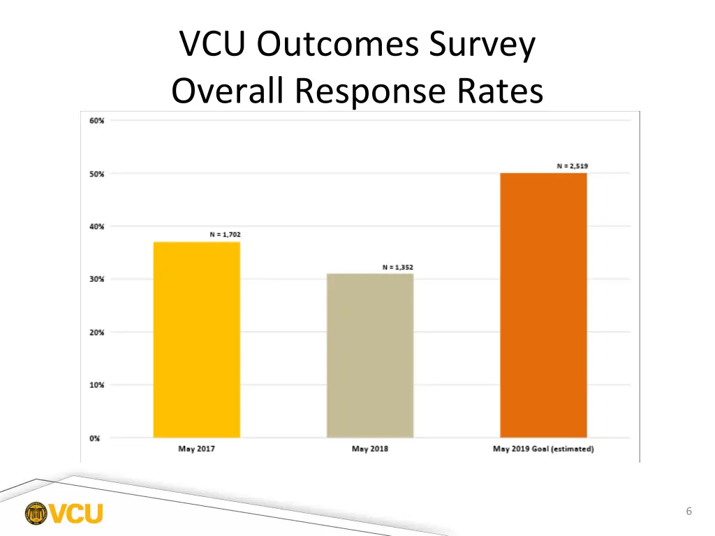 vcu outcomes survey overall response rates