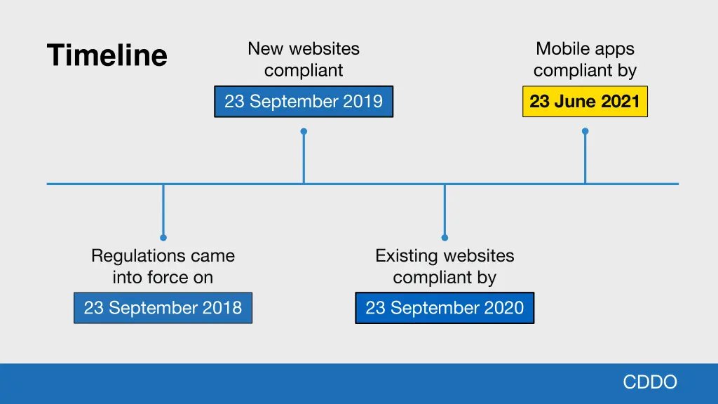 timeline