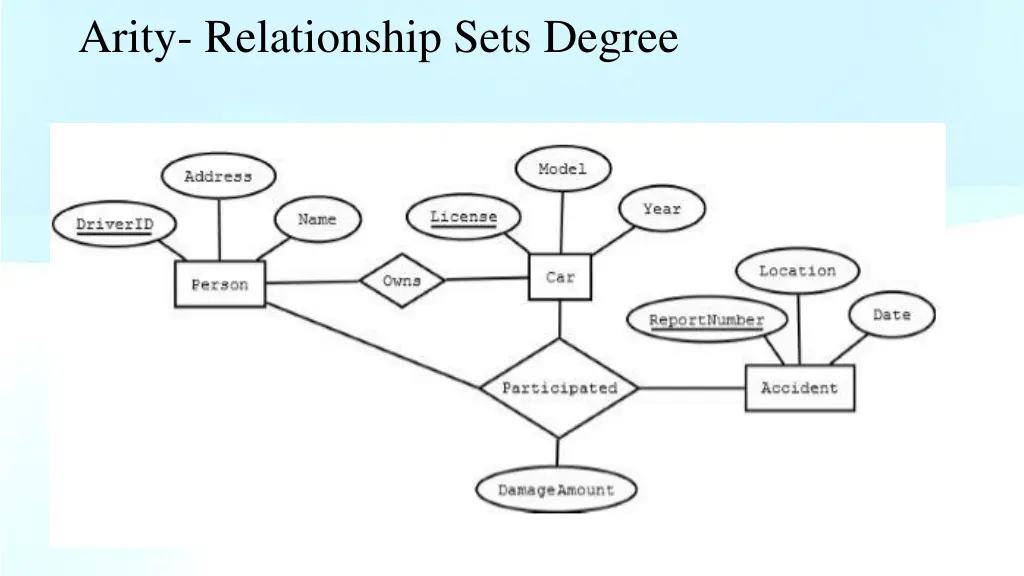 arity relationship sets degree