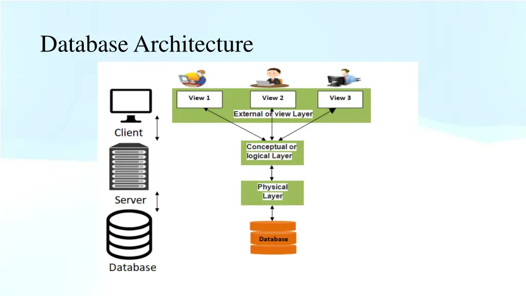 database architecture