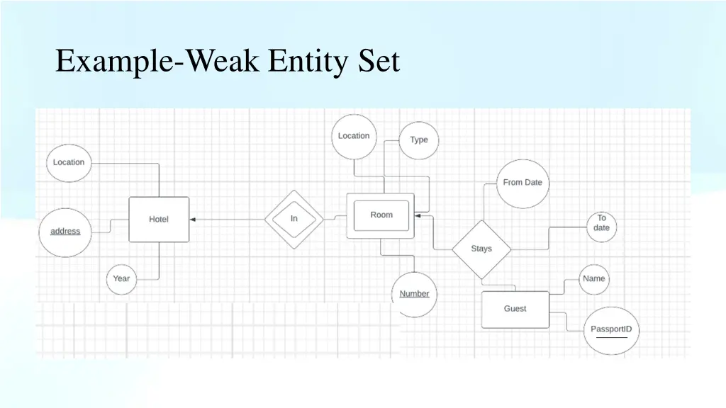 example weak entity set