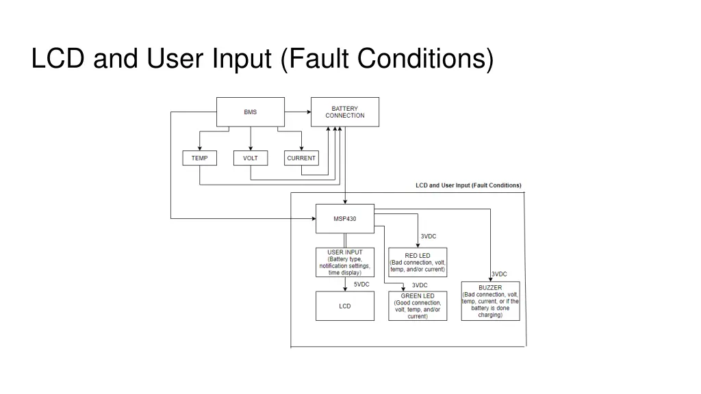 lcd and user input fault conditions