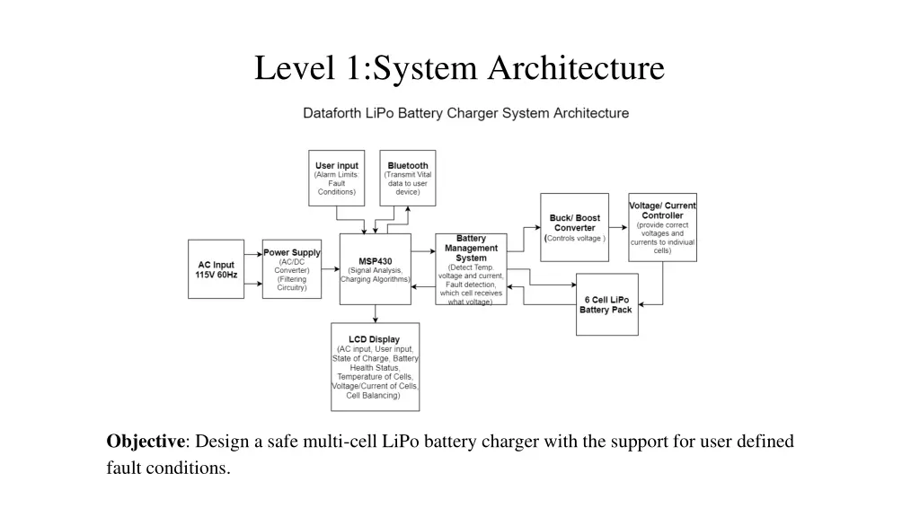 level 1 system architecture