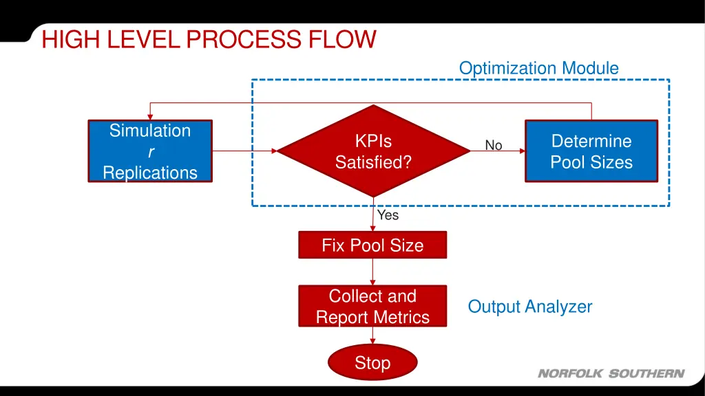 high level process flow 2