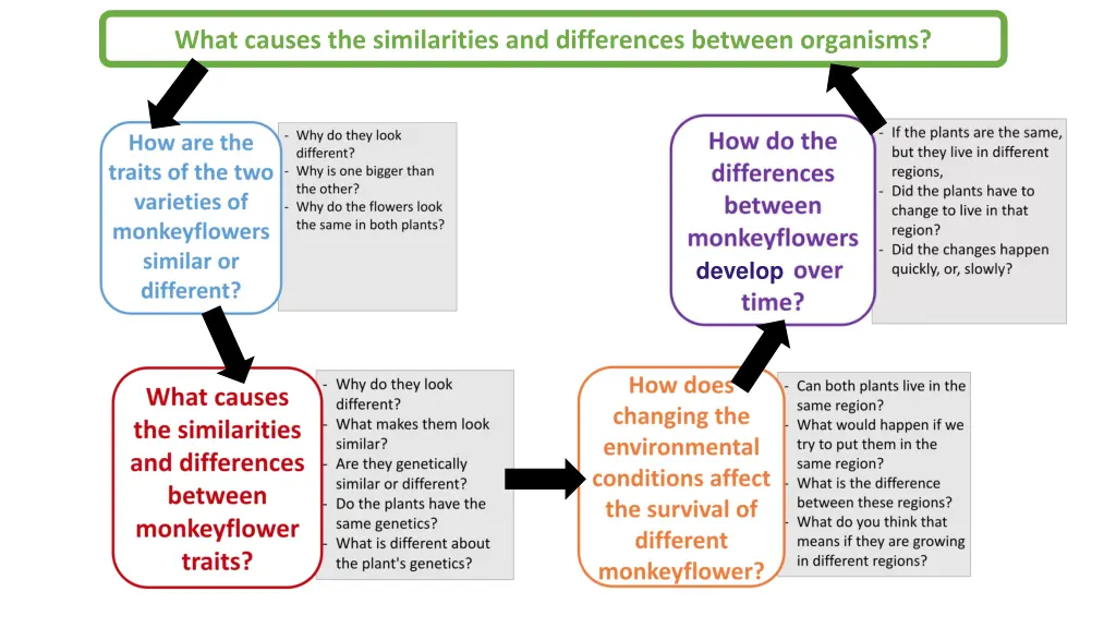 what causes the similarities and differences