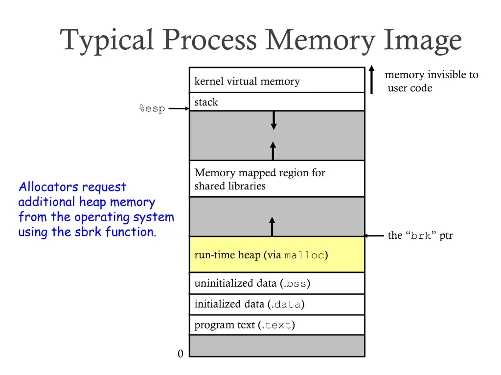 typical process memory image