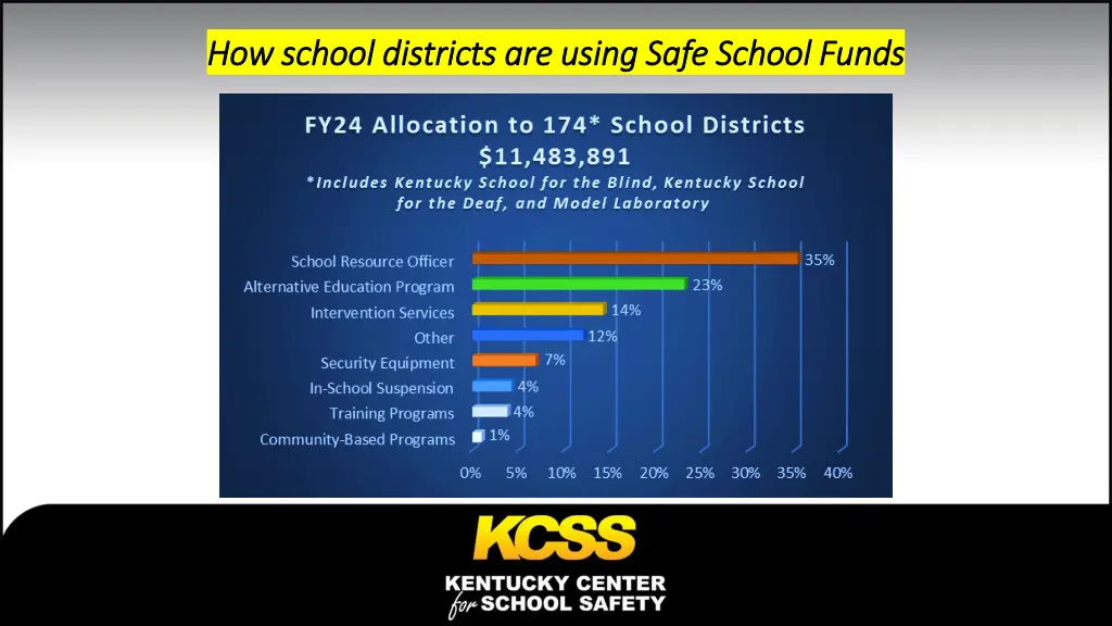 how school districts are using safe school funds