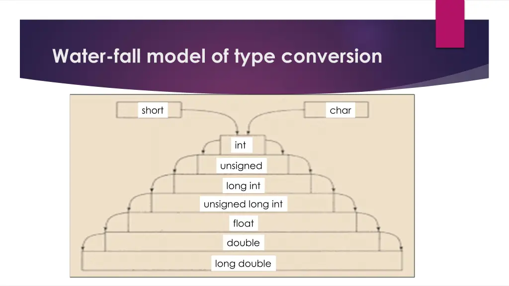 water fall model of type conversion