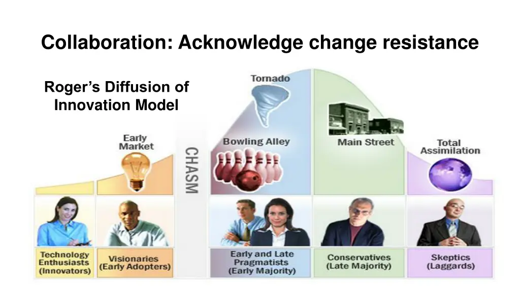 collaboration acknowledge change resistance