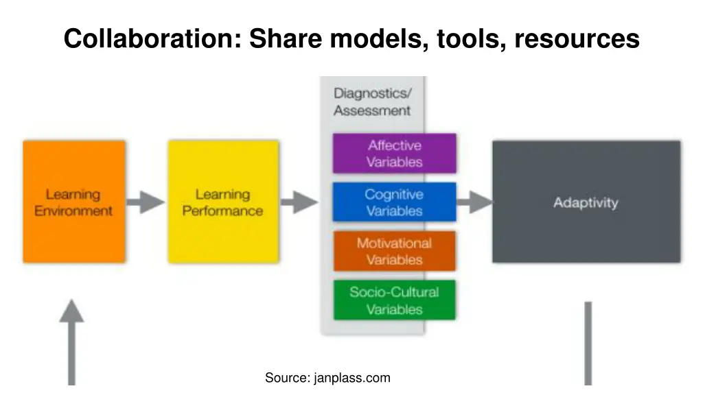 collaboration share models tools resources