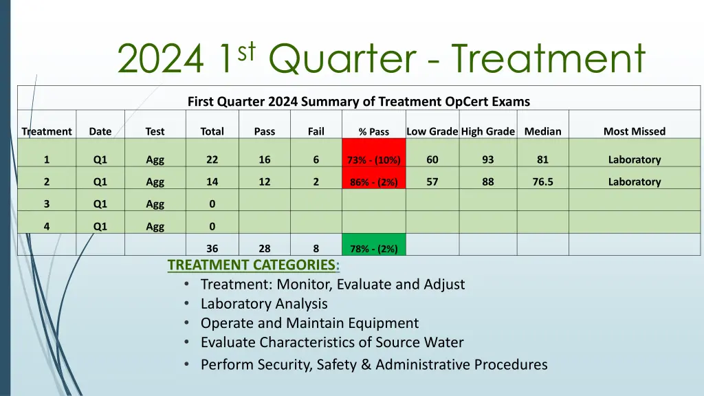 2024 1 st quarter treatment