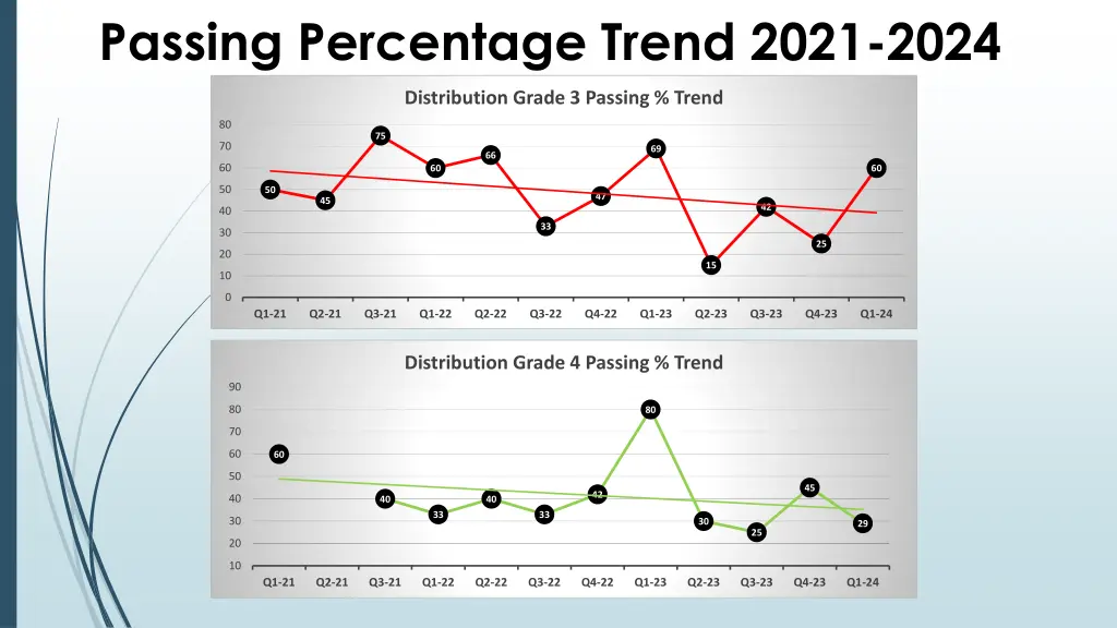 passing percentage trend 2021 2024 1