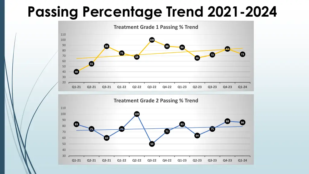 passing percentage trend 2021 2024 2