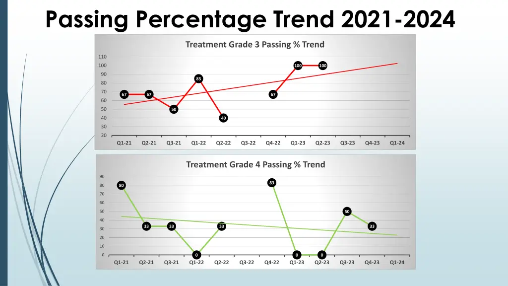 passing percentage trend 2021 2024 3
