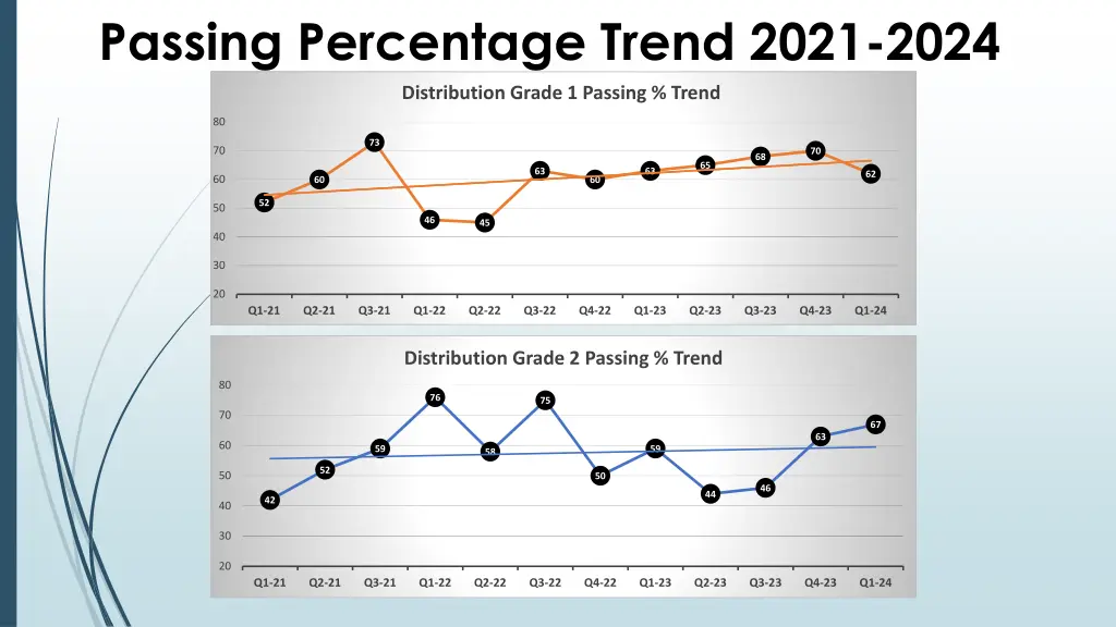 passing percentage trend 2021 2024