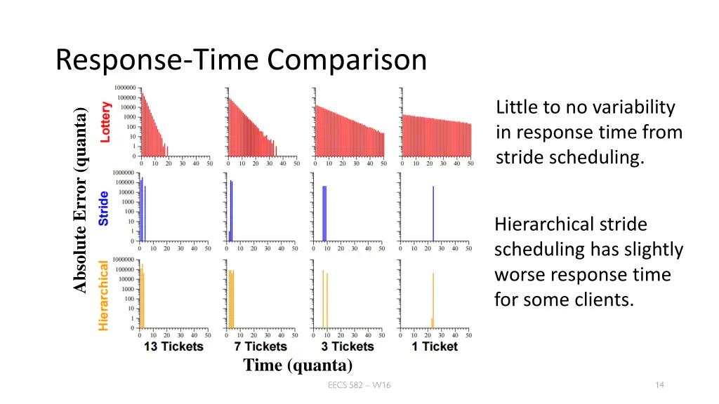 response time comparison