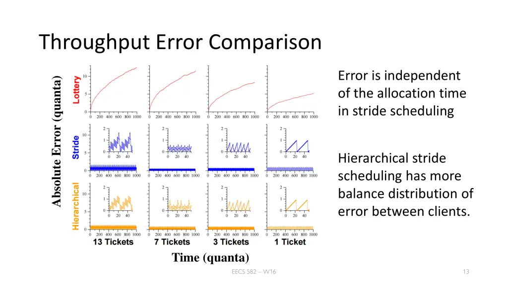 throughput error comparison