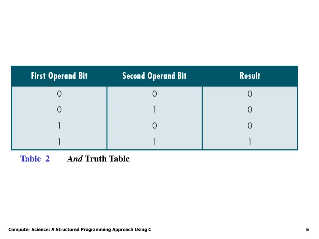 and truth table