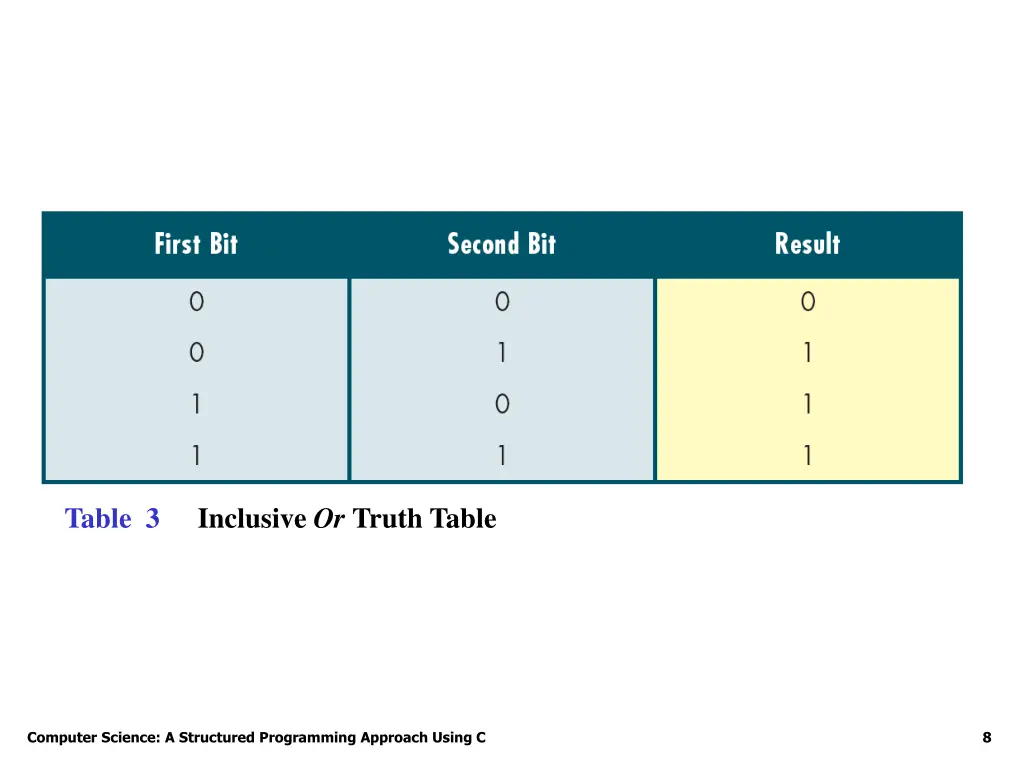 inclusive or truth table