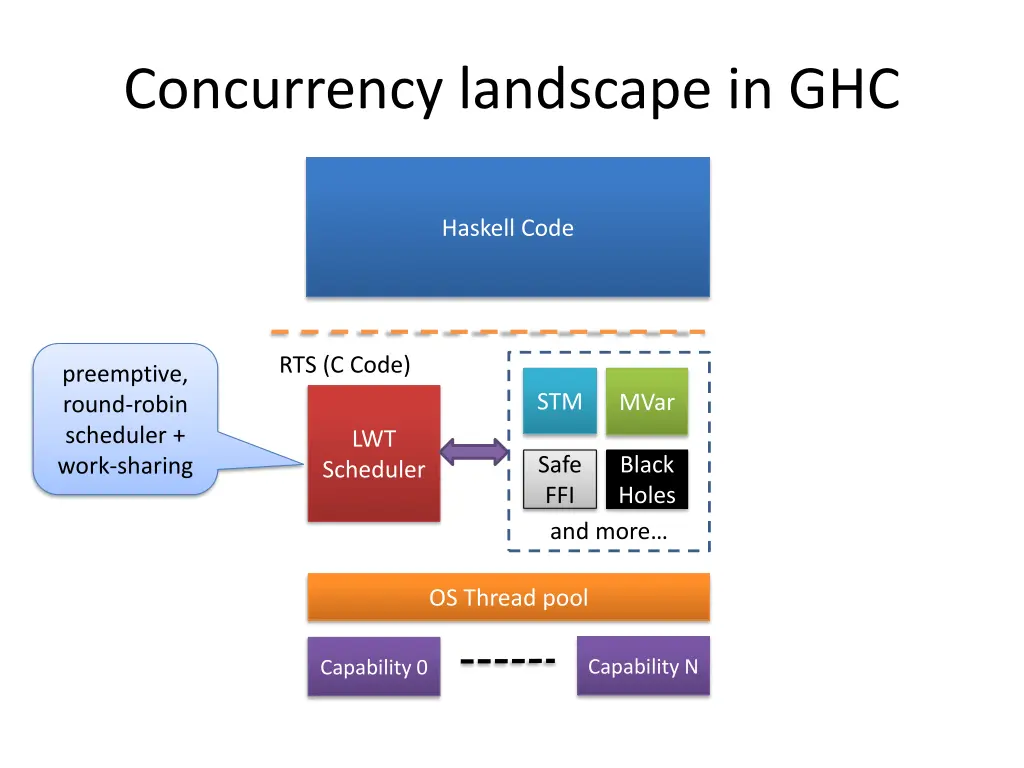 concurrency landscape in ghc