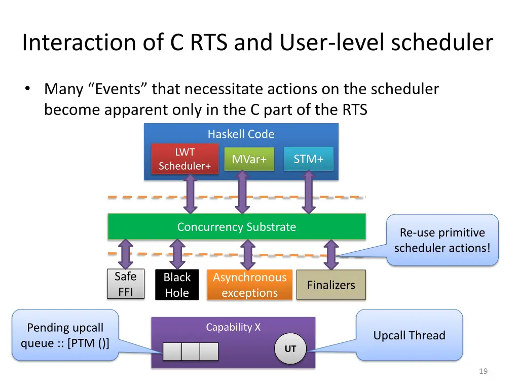 interaction of c rts and user level scheduler 1