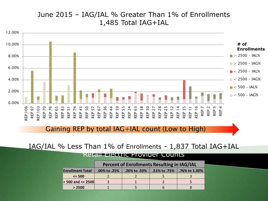 june 2015 iag ial greater than 1 of enrollments