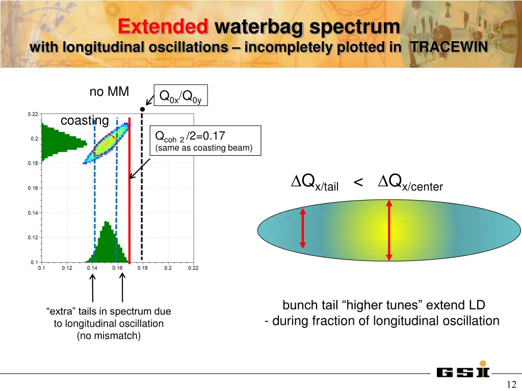 extended waterbag spectrum with longitudinal