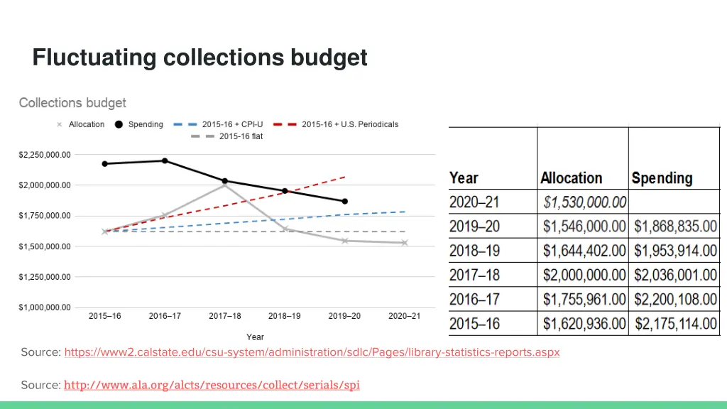 fluctuating collections budget